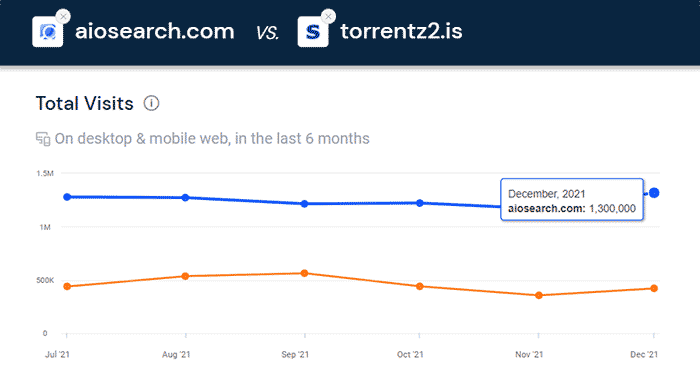 data from SimilarWeb