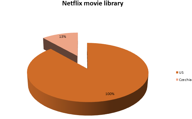 Netflix movies library