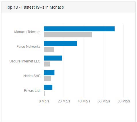 Top 10 fastest ISPs in Monaco