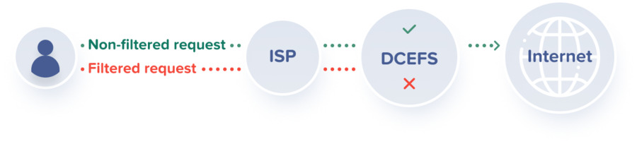 accessing content with VPN