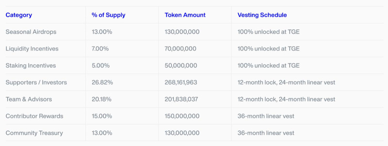 Token Allocation Breakdown