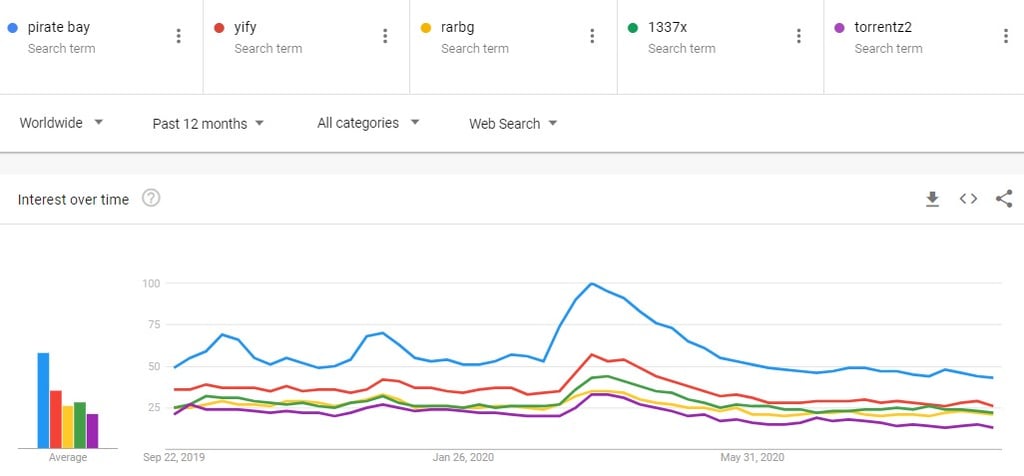 Top 5 torrents according to Google Trends