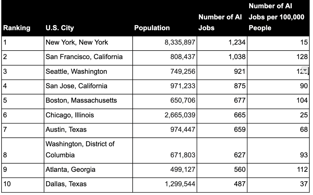 AI jobs
