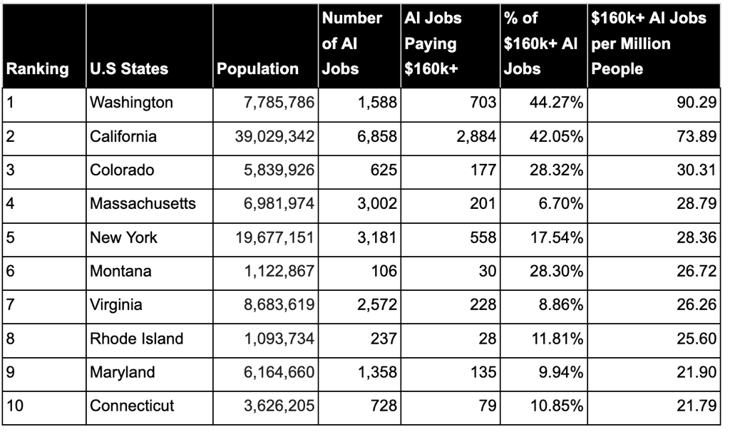 AI jobs