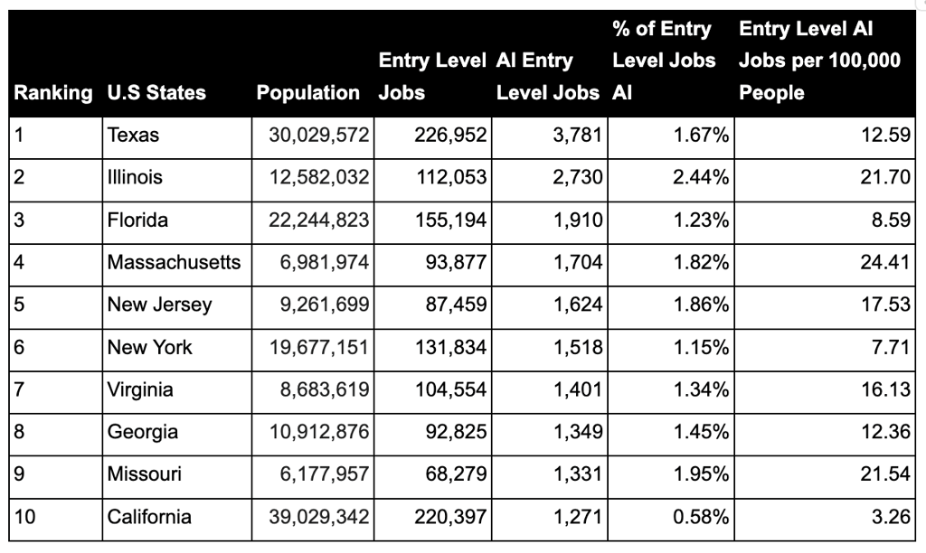 AI jobs