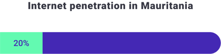 Internet penetration in Mauritania