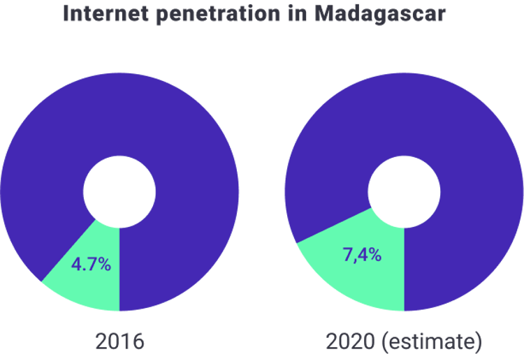 internet penetration in madagascar
