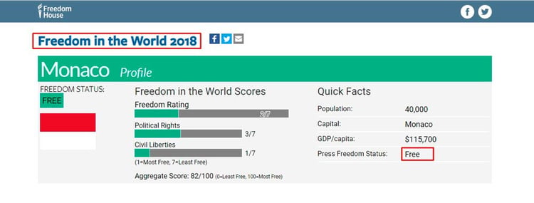 As Freedom House states, Monaco is a free country