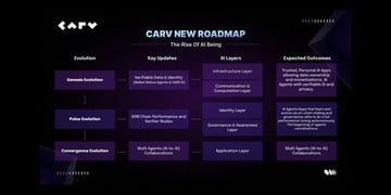 CARV Advances AI