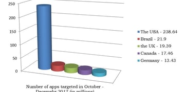 5 most targeted countries by hackers in 2017
