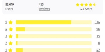 ExpressVPN’s rating in Mozilla