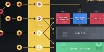 How Illicit funds use an exchange