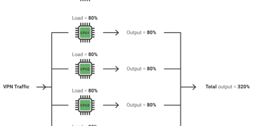 How VPN Accelerator works