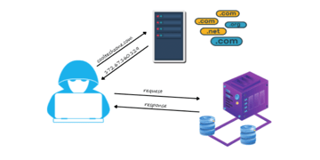 The operation of a DNS server