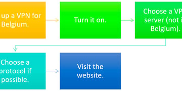 Steps to unblock websites in Belgium