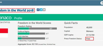 As Freedom House states, Monaco is a free country