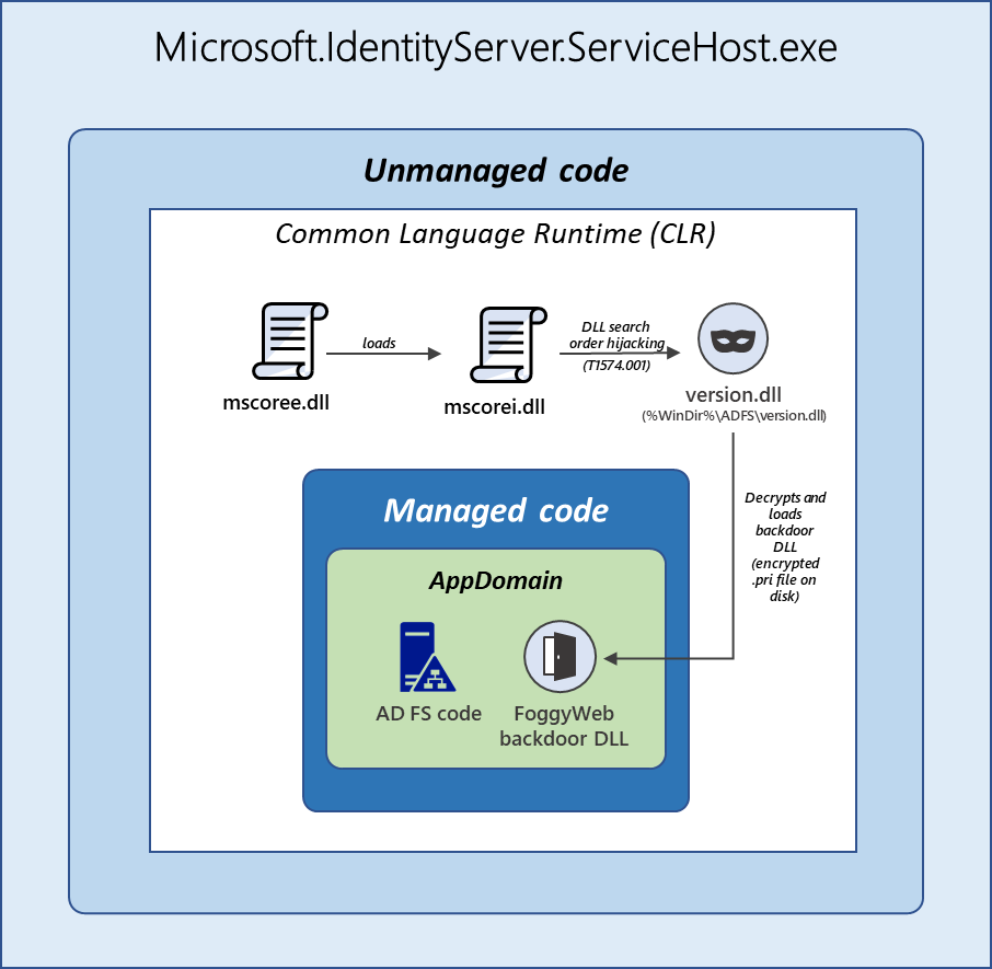Structure of Micrsoft.IdentityServerServiceHost.exe.