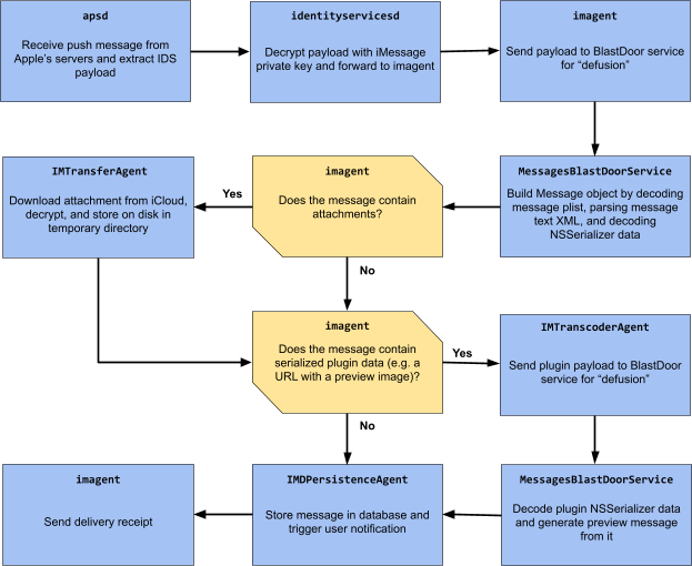 BlastDoor implementation