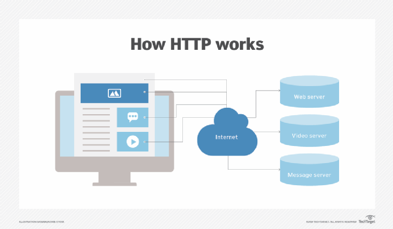 A simple diagram explaining the working of HTTP using port 80
