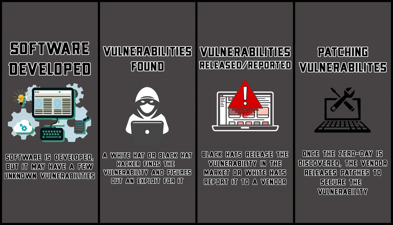 Image explaining the life-cycle of a zero-day vulnerability